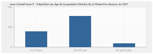 Répartition par âge de la population féminine de Le Plessis-Feu-Aussoux en 2007